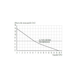 metros de altura y horizontal bomba recogecondensados sfa