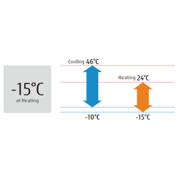 Rango de temperatura Aire Acondicionado FUJITSU ASY 50 KL