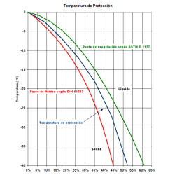 punto ebullición hierve Propilenglicol Solar 5 litros RESOLDIS YELLOW SOLAR