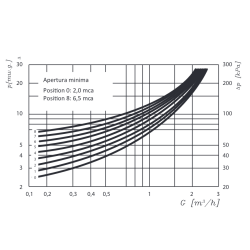 Diagrama Kit Válvula de Presión Diferencial en Línea FERCO 3/4" x 1/2"