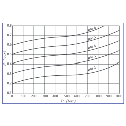 Diagrama Kit Válvula de Presión Diferencial Terminal FERCO 1"