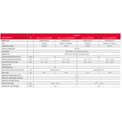 Ficha técnica del Calentador Atmosférico SAUNIER DUVAL OPALIA C Mini 11/1L Gas Butano/Propano