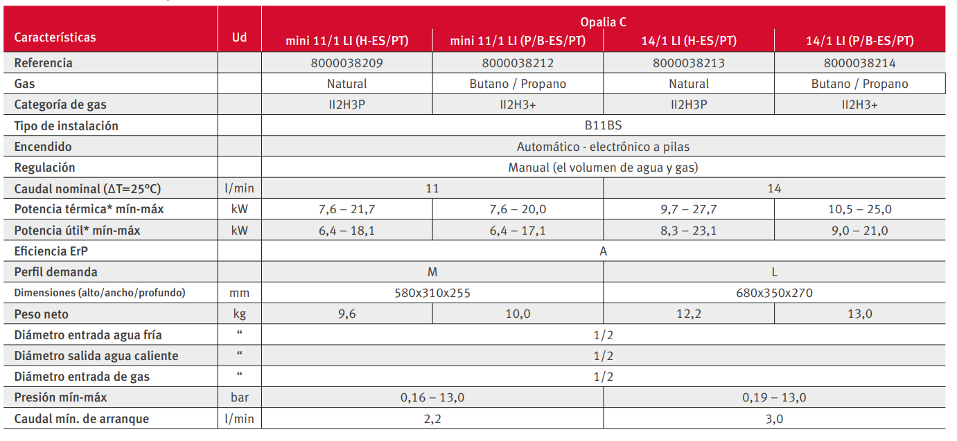 Especificaciones técnicas del Calentador Atmosférico SAUNIER DUVAL OPALIA C Mini 11/1L Gas Butano/Propano